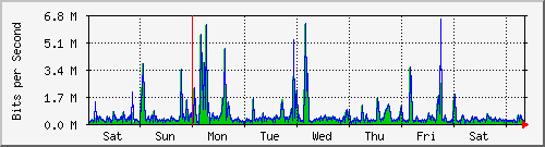 week