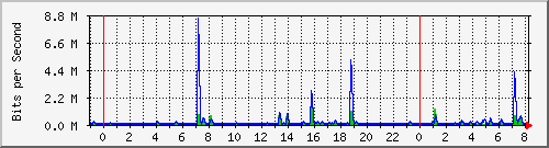 n-d129-9200_gigabitethernet1_0_33 Traffic Graph