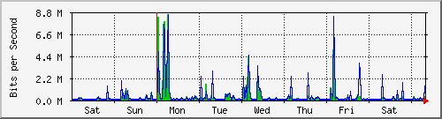 week