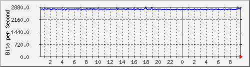 n-d129-9200_gigabitethernet1_0_34 Traffic Graph