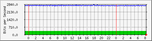 n-d129-9200_gigabitethernet1_0_35 Traffic Graph