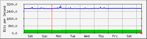 week