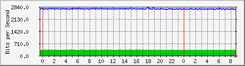 n-d129-9200_gigabitethernet1_0_36 Traffic Graph