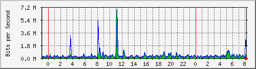 n-d129-9200_gigabitethernet1_0_37 Traffic Graph