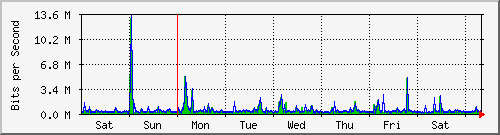 week