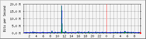 n-d129-9200_gigabitethernet1_0_38 Traffic Graph