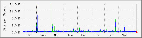 week