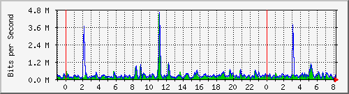 n-d129-9200_gigabitethernet1_0_40 Traffic Graph