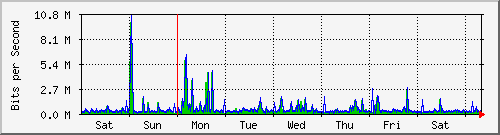 week