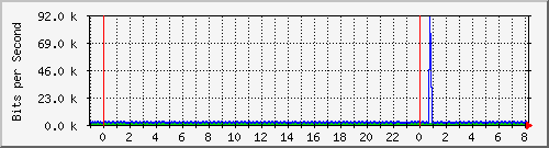 n-d129-9200_gigabitethernet2_0_1 Traffic Graph
