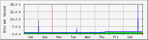 week