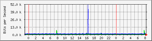 n-d129-9200_gigabitethernet2_0_12 Traffic Graph