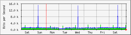 week