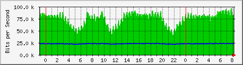 n-d129-9200_gigabitethernet2_0_19 Traffic Graph