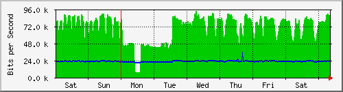 week