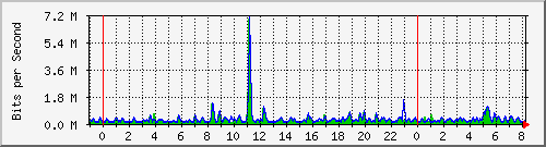 n-d129-9200_gigabitethernet2_0_21 Traffic Graph