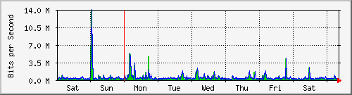 week