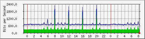 n-d129-9200_gigabitethernet2_0_22 Traffic Graph