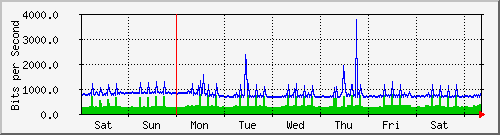 week
