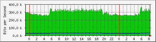 n-d129-9200_gigabitethernet2_0_23 Traffic Graph