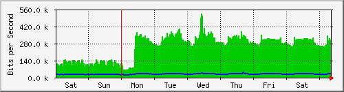 week