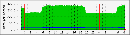 n-d129-9200_gigabitethernet2_0_24 Traffic Graph