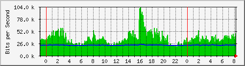 n-d129-9200_gigabitethernet2_0_26 Traffic Graph