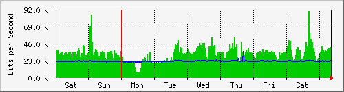 week