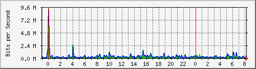 n-d129-9200_gigabitethernet2_0_27 Traffic Graph