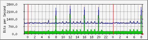 n-d129-9200_gigabitethernet2_0_28 Traffic Graph