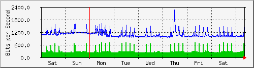 week