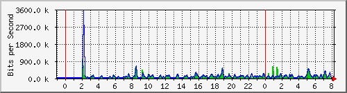 n-d129-9200_gigabitethernet2_0_29 Traffic Graph