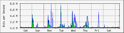 week