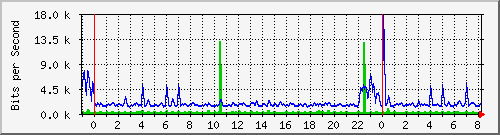 n-d129-9200_gigabitethernet2_0_4 Traffic Graph