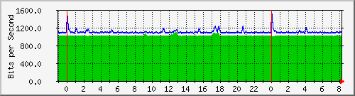 n-d129-9200_gigabitethernet2_0_6 Traffic Graph