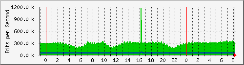 n-d129-9200_gigabitethernet2_0_7 Traffic Graph