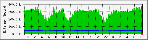 n-d129-9200_gigabitethernet2_0_9 Traffic Graph