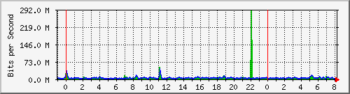 n-d129-9200_port-channel1 Traffic Graph