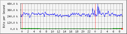 n-d129-9200_tengigabitethernet1_0_41 Traffic Graph