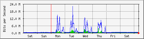 week