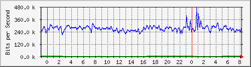 n-d129-9200_tengigabitethernet1_0_42 Traffic Graph