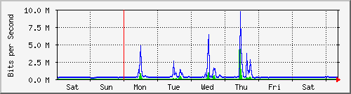 week