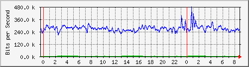 n-d129-9200_tengigabitethernet1_0_43 Traffic Graph