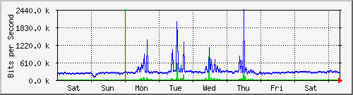 week