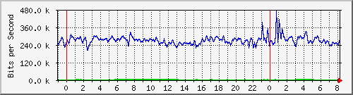 n-d129-9200_tengigabitethernet1_0_46 Traffic Graph