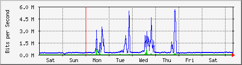 week