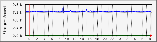 n-d129-9200_tengigabitethernet1_0_47 Traffic Graph