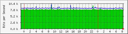 n-d129-9200_tengigabitethernet1_0_48 Traffic Graph
