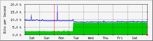 week