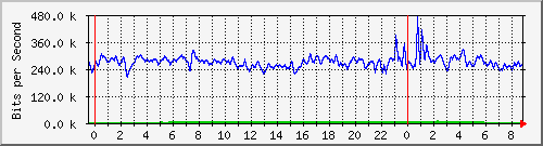 n-d129-9200_tengigabitethernet2_0_44 Traffic Graph